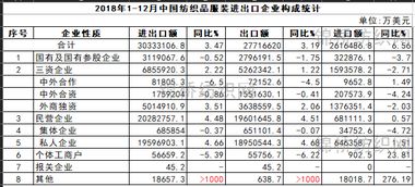 2018年1 12月中國紡織品服裝進(jìn)出口企業(yè)構(gòu)成統(tǒng)計